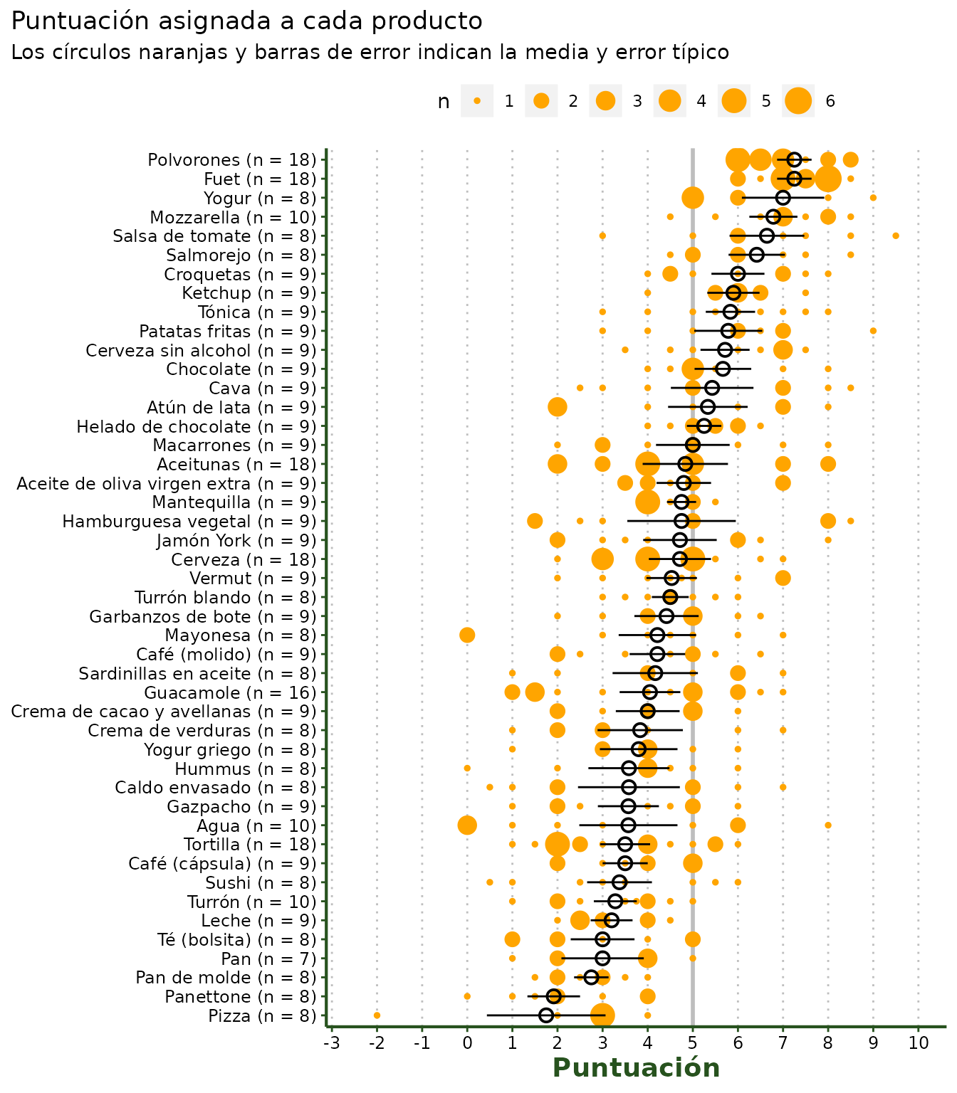 Distribución de las puntuaciones de las catas a ciegas para cada producto. Distribución de las puntuaciones (eje X) de cada producto (eje Y). El punto y su intervalo (en negro) indican la media y el intervalos que contiene el 95\% de las puntuaciones de la distribución. Las líneas verticales dentro de cada distribuciu00f3n indican las puntuaciones individuales para cada marca, por parte de una de las personas del jurado.