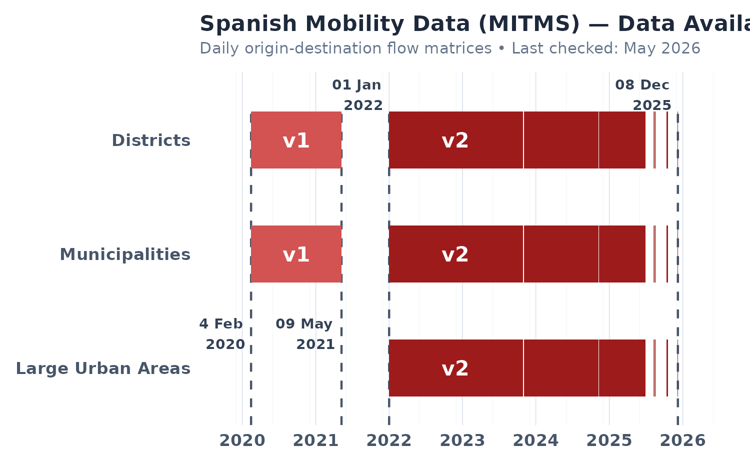 Dates for which origin-destination data is available