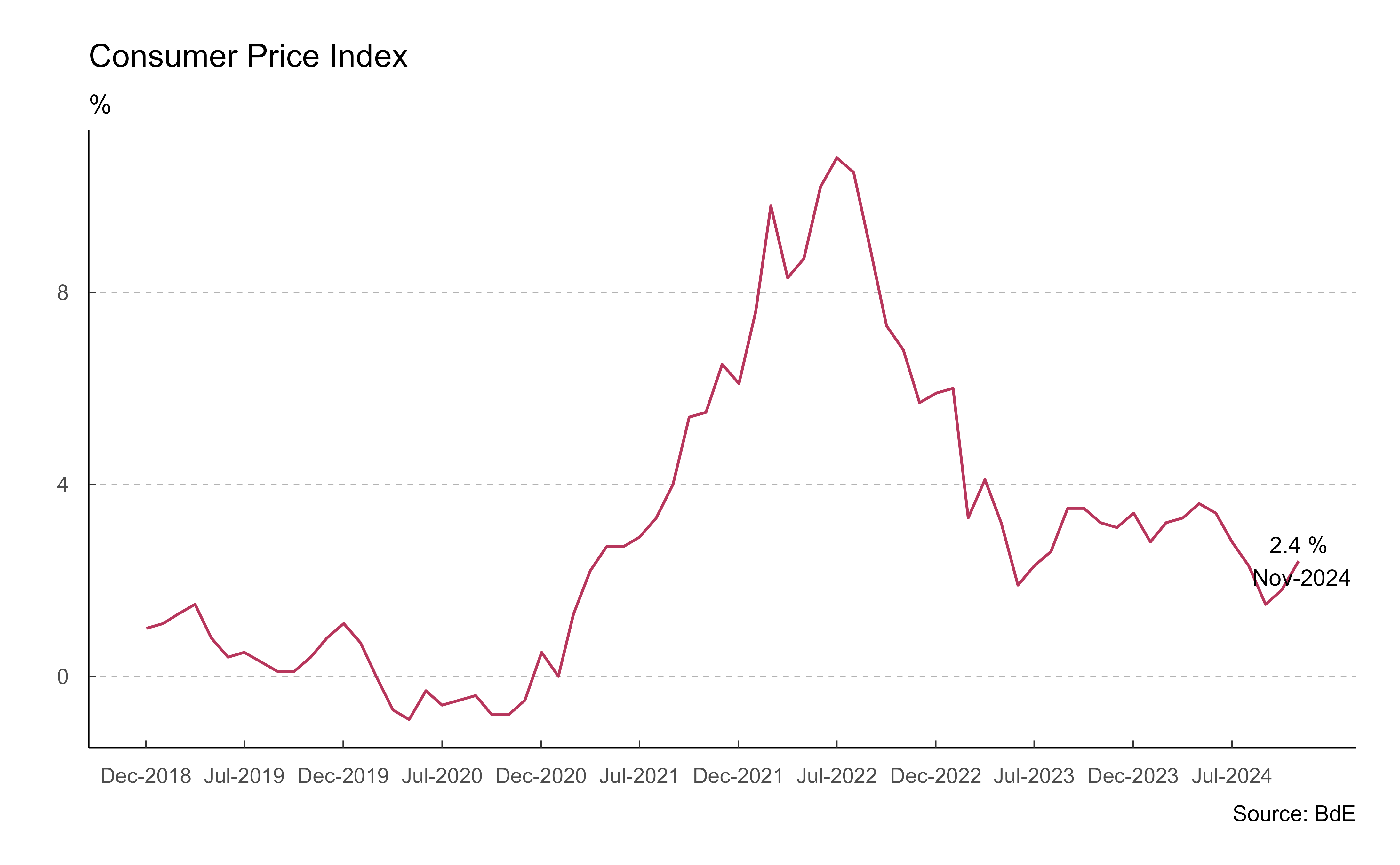 Consumer Price Index