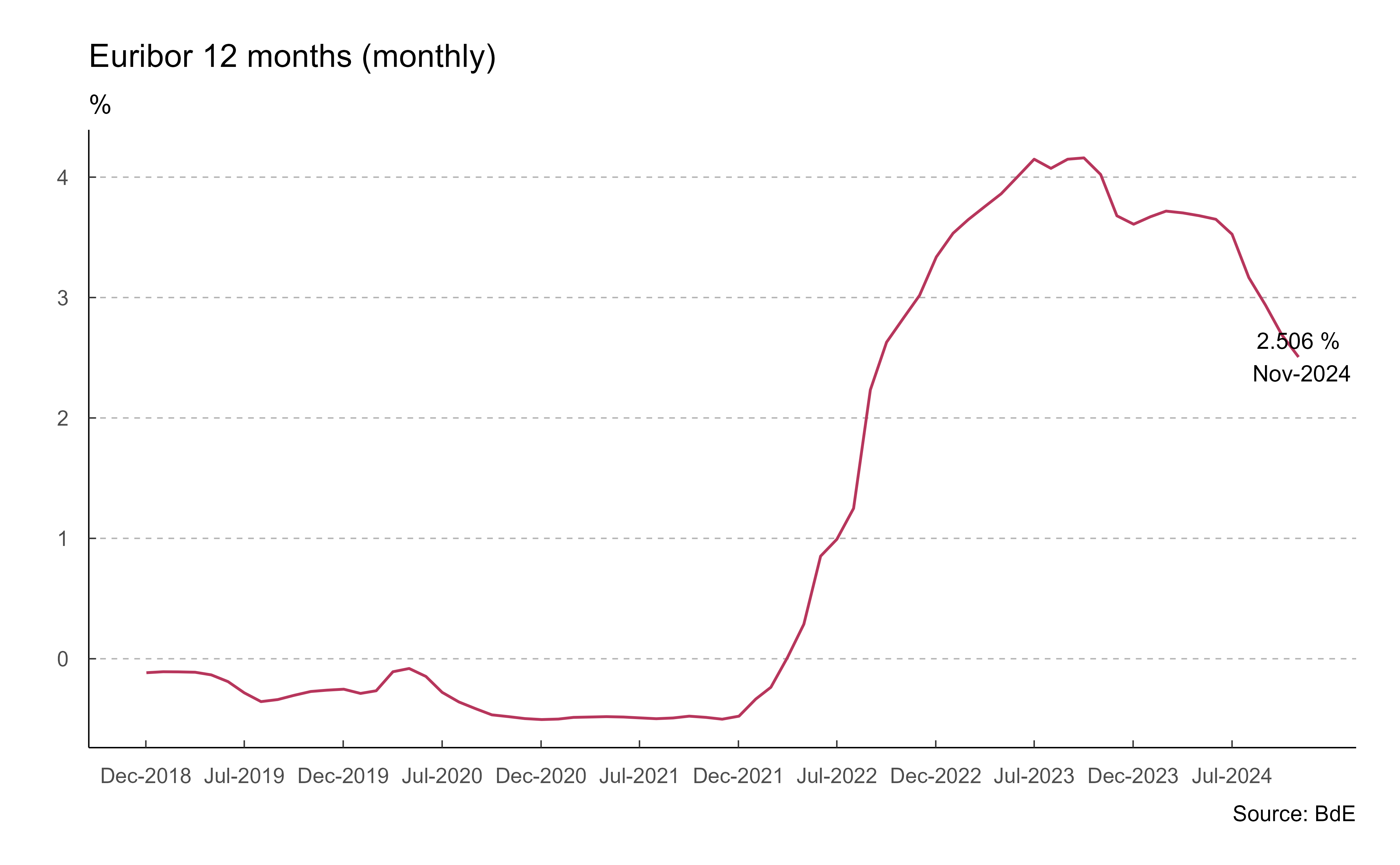 Monthly Euribor