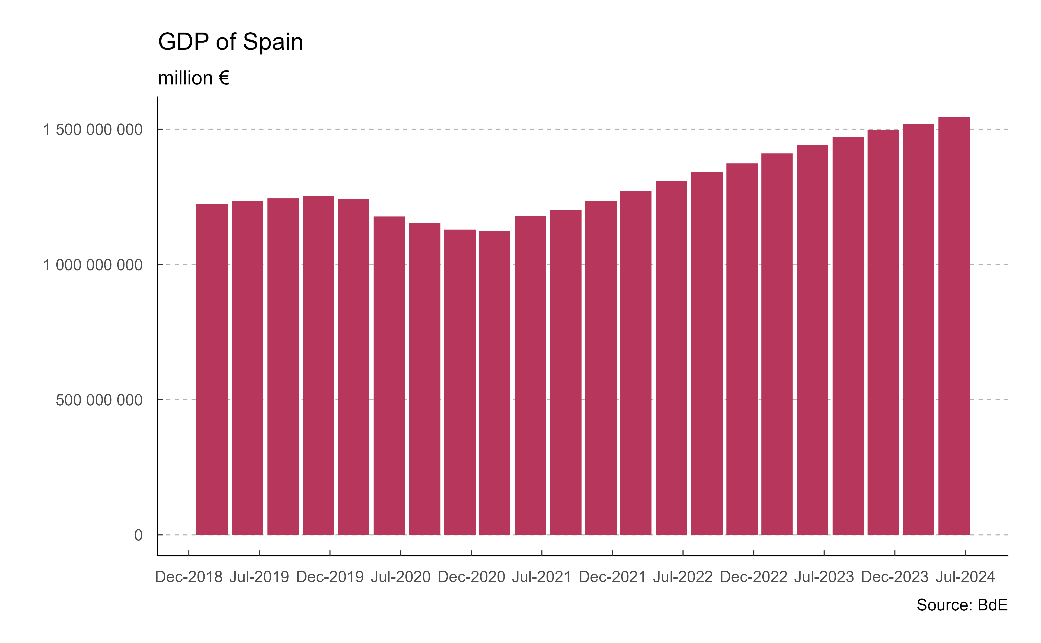 GDP of Spain - Aggregated last 4 quarters