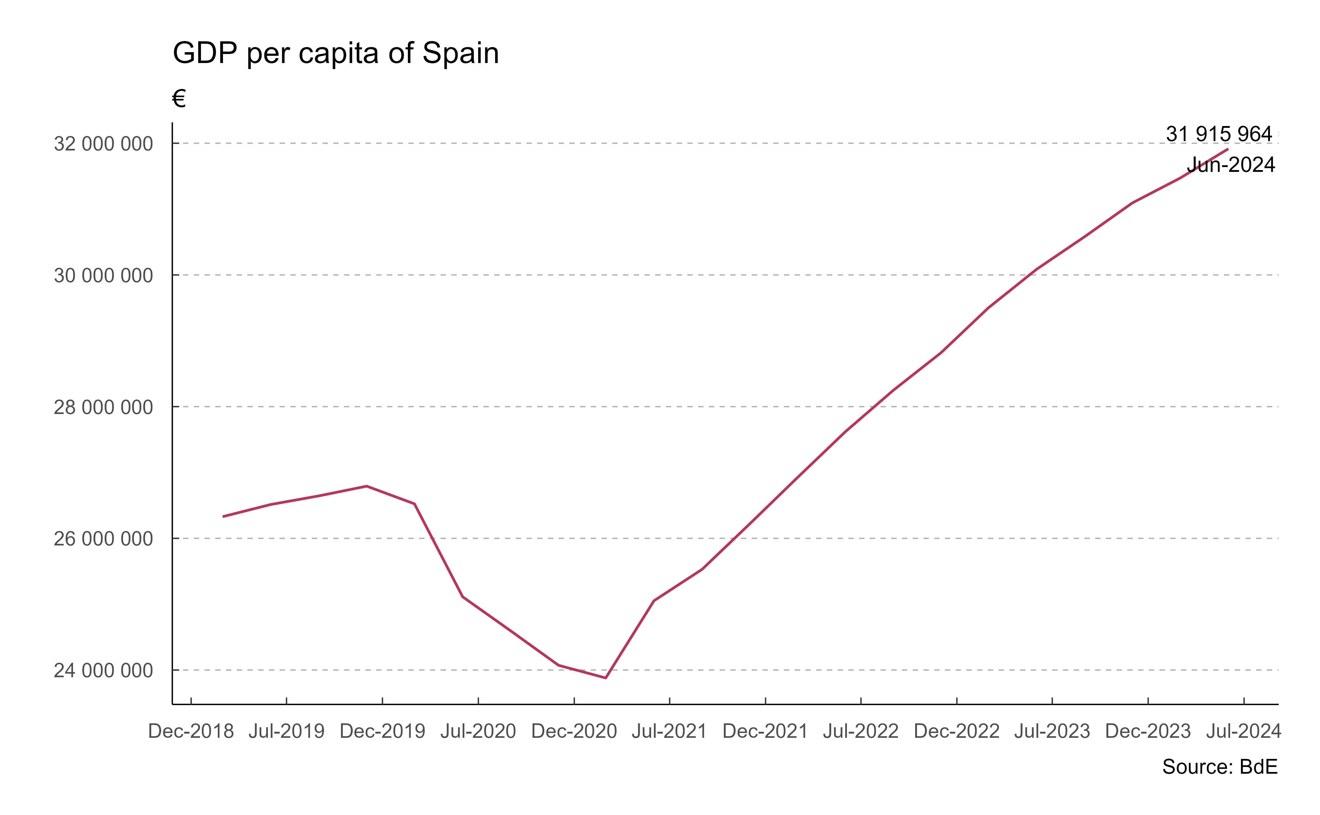 GDP per Capita of Spain