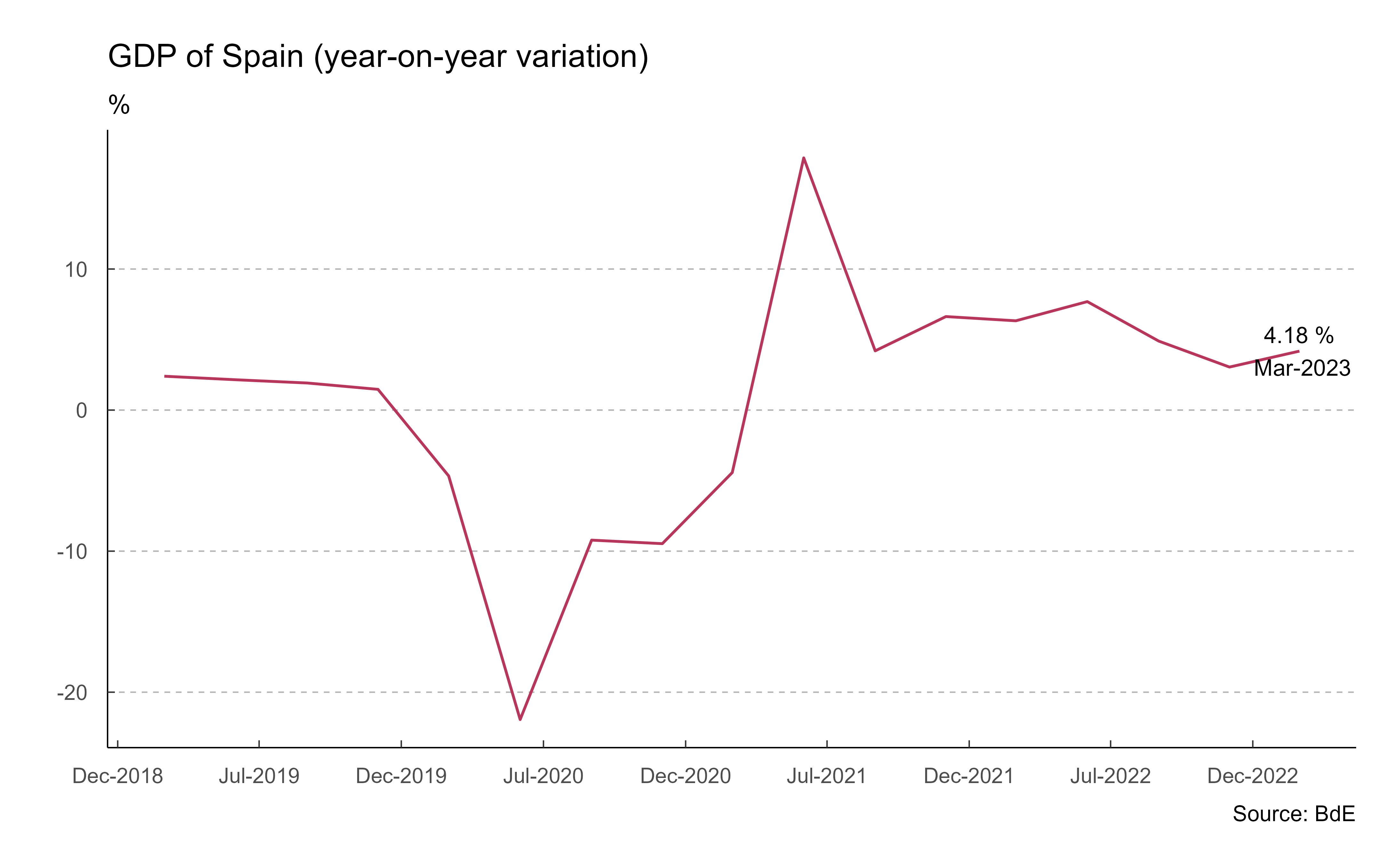 GDP of Spain - Year-on-year variation