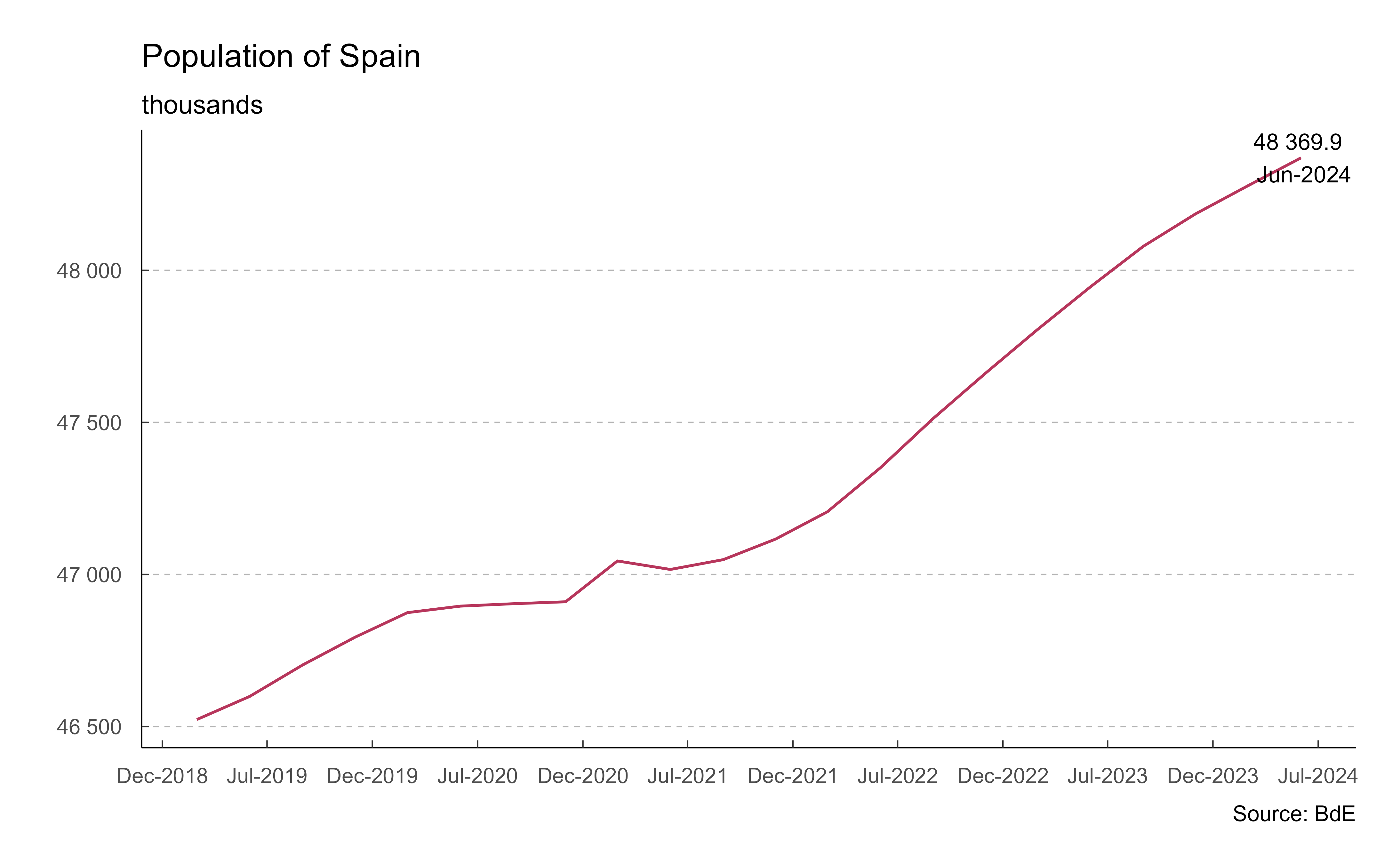 Population in thousands