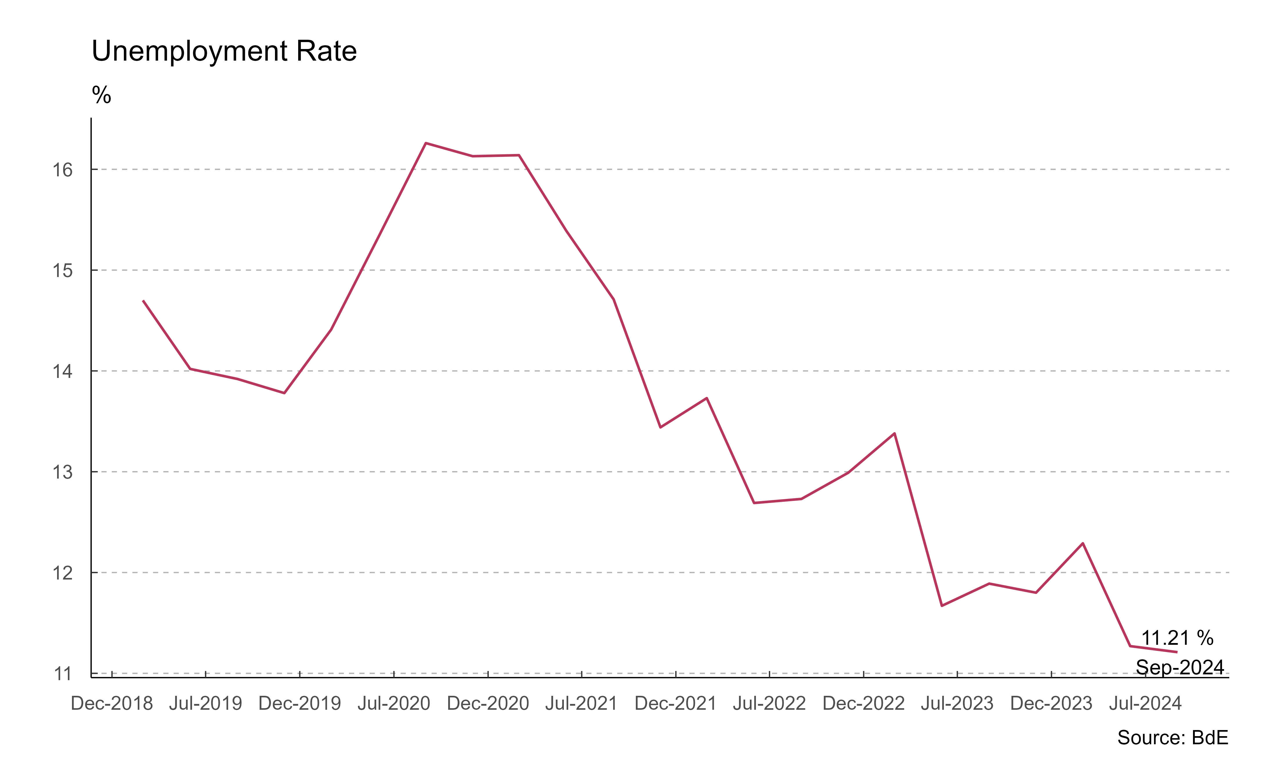 Unemployment rate