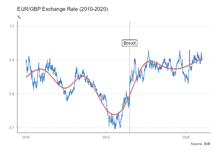 EUR/GBP Exchange Rate (2010-2020)
