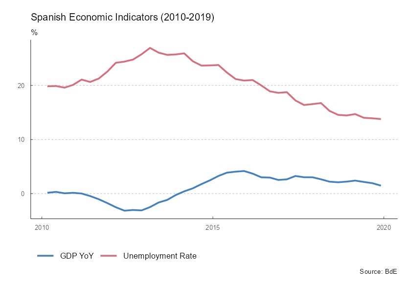 Spanish Economic Indicators (2010-2019)